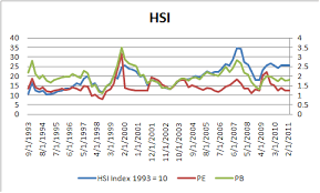 historical p b and p e of the hsi and sti exploring the world