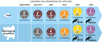 Avant l'apparition du certificat crit'air, le gouvernement avait mis en place la « pastille verte » entre 1998 et 2012. Crit Air Circulation 2030