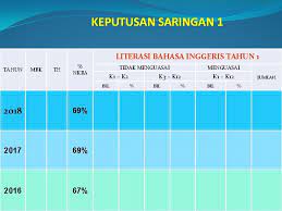 National key result areas kementerian pendidikan malaysia. Dialog Prestasi Program Linus 2 0 Saringan 1
