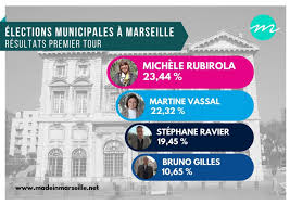 Résultats des élections municipales et communautaires 2020 : Second Tour Des Elections Municipales En Juin L Avis Des Candidats Marseillais