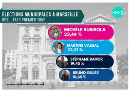 Le premier tour des départementales s'est déroulé en parallèle du premier tour des élections régionales, dimanche, dans près de 2 000 cantons. Second Tour Des Elections Municipales En Juin L Avis Des Candidats Marseillais