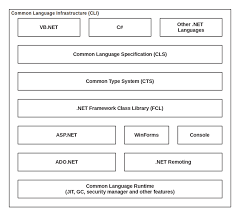 The very best free tools, apps and games. A Diagram Of Net Framework Architecture With Asp Net Displayed Download Scientific Diagram