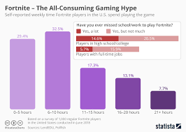 chart fortnite the all consuming gaming hype statista