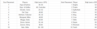 The points system varies from solos to duos but remains the. Low Sens Players Dominating World Cup Placements Fortnitecompetitive