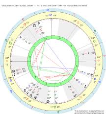 Birth Chart Georg Büchner Libra Zodiac Sign Astrology
