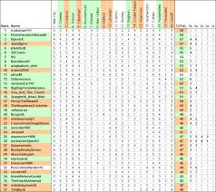Cambridge slips to sixth place in the league tables but let's be honest: Premier League 2018 19 Table Prediction Competition Standings After Gameweek 8 Fantasypl