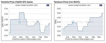 Rare Metal Tantalum Faces Supply Conflict Produced By Dodd