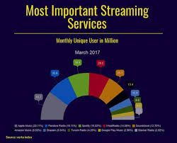 Free Music Distribution 7 Best Aggregator Services For