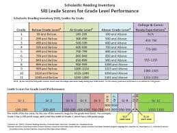 sri reading levels scholastic reading inventory kristi witt