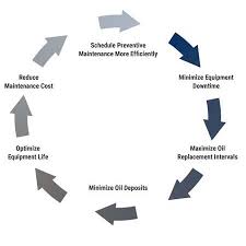 Lubewatch Oil Analysis Chevron Lubricants Us