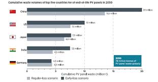Amount of municipal waste per capita per day. Solar Pv Recycling Offers Significant Untapped Business Opportunity New Report Shows