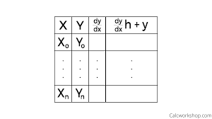 How To Do Eulers Method Simply Explained In 4 Powerful