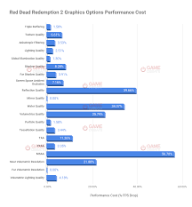 Red Dead Redemption 2 Most Important Graphics Options