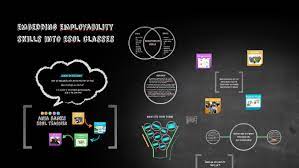 Embedding Employability Skills Into Esol Classes By Anna Pyrkosz