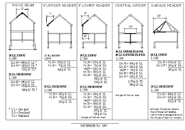 All other data is available on page 121 of the 2012 international residential code. Sizing Engineered Beams And Headers Building And Construction Technology Umass Amherst