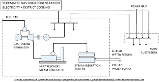 Since 2012, when the system's second district cooling plant was completed, it has helped the town to reap the equivalent of 8.2 gigawatt hours in electricity savings. District Cooling A Key Solution For Hot Climate Cities Springerlink