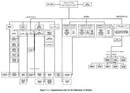 organizational chart for the department of defense