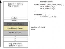 Stack Canaries With Gcc: Checking For Stack Overflow At Runtime | Mcu On  Eclipse