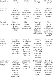 Comparison or comparing is the act of evaluating two or more things by determining the relevant, comparable characteristics of each thing, and then determining which characteristics of each are similar to the other, which are different, and to what degree. Four Types Of Comparisons Used In Our Year Long Algebra I Classroom Download Table