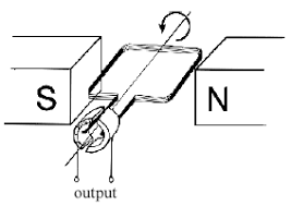 A dc generator is also called dc dynamo. Dynamo Reversing The Rotation Of The Shaft Electrical Engineering Stack Exchange