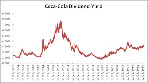 Long Term Study Relative Historical Yield High Quality