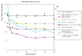 Comparative Testing Of High Strength Cord