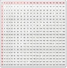 100 Times Table Chart Page Math Tables Times Table Chart