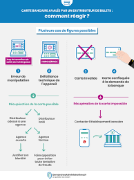 Liste des automates en bureaux de poste. Recuperer Une Carte Bancaire Avalee Par Un Distributeur