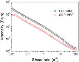 Not a suggestion, just speculation. High Performance Magnetorheological Fluids With Flower Like Cobalt Particles Iopscience