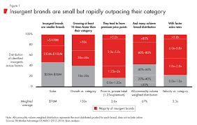 Mar 15, 2021 · 10 insightful examples of good business decision making 1. How Insurgent Brands Are Rewriting The Growth Playbook Bain Company