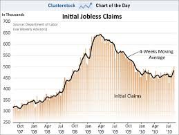 Chart Of The Day Todays Unemployment Claims Ruined Any