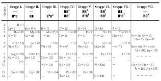 Mendeleev made an early periodic table. How Has The Periodic Table Changed In The Past 20 Years