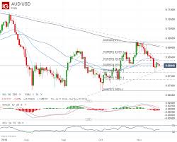 australian dollar forecast aud usd aud jpy eur aud gbp aud