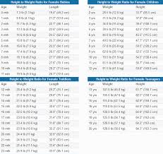 Average Height To Weight Ratio Chart By Age For Kids And Teenage Girls And Boys In Inches P Height To Weight Chart Toddler Weight Chart Baby Boy Weight Chart
