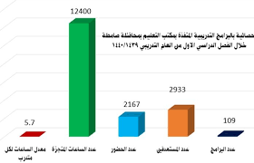 صحيفة خيبر نيوز الإلكترونية مكتب تعليم صامطة ينفذ 12400ساعة تدريبية لــ2167متدربا