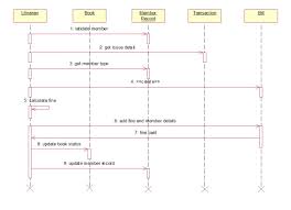 Library Management System Sequence Diagram Sequence Diagram Class Diagram Diagram