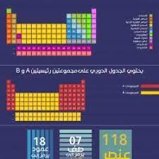 إنفوغراف بسيط للتعرف على المعلومات الأساسية في الجدول الدوري للعناصر الكيميائية chemistry science education