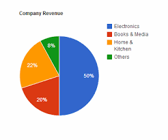 How To Create Google Chart Pie With Database Data In Asp