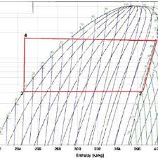 Pressure Enthalpy Diagram Of Thermodynamic Cycle R134a
