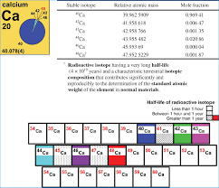 New Periodic Table Column Names Periodic Table Relative Atomic Mass Half Life