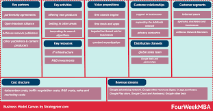 The default revenue model in the standard financial model is prebuilt to handle a wide variety of for example, you could assume that 5% convert in the first month when you acquire someone, and. Business Model Canvas Examples Fourweekmba