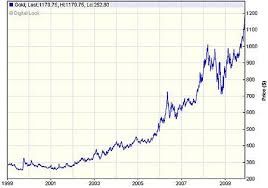 Discover Why The Gold Rate In Usa Is Skyrocketing Gold Rate Gold Rate