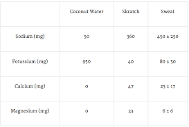 Coconut water, strawberries, pineapple juice, unsweetened shredded coconut and 2 more. Coconut Water The Bizarro Sports Drink Skratch Labs Blog