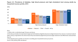 A stable country, a stable market. Rich Malaysians Healthier Physically Mentally Than The Poor Codeblue