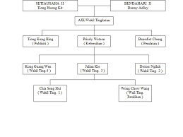 Pengurus jualan :muhammad hairol maula norollah. Carta Organisasi 2011 Kelab Olahraga Smk Sacred Heart Sibu