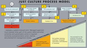 Just Culture Process Model Google Search Leadership Development Construction Site Safety Leadership