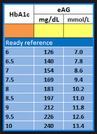 28 Complete A1c Score Chart