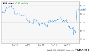 Be Careful With The Adt Merger Adt Inc Nyse Adt