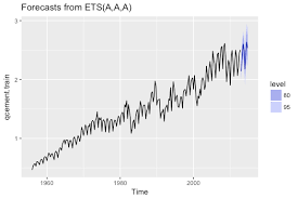 Exponential Smoothing Uc Business Analytics R Programming Guide
