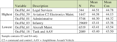 Table 25 From Effectiveness Of The Marine Corps Junior